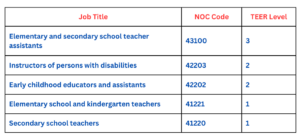 Canada Express Entry Education Category – Diverse teachers in a classroom with a Canadian flag in the background. Learn about Canada’s new immigration pathway for educators.
